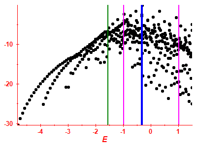 Strength function log